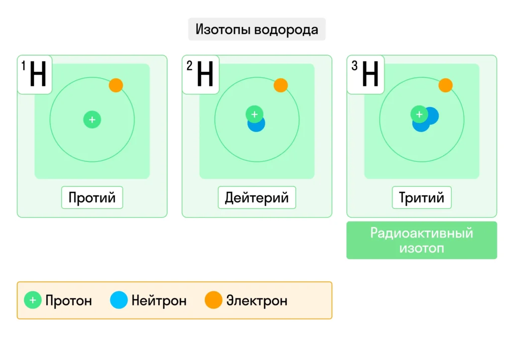 Протий, дейтерий, тритий